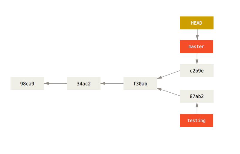 Uiteengelopen histories.