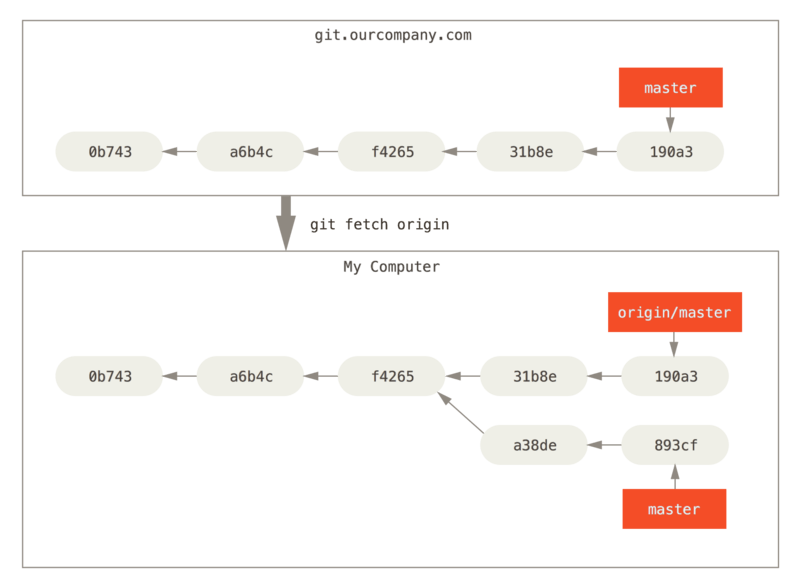 `git fetch` vernieuwt je remote referenties.