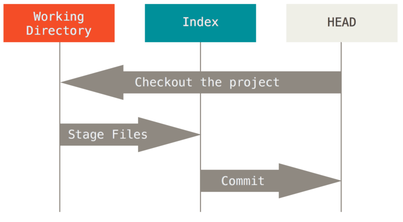 reset workflow