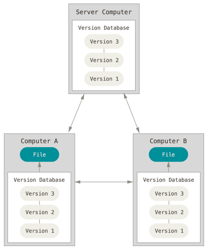 Distributed version control diagram