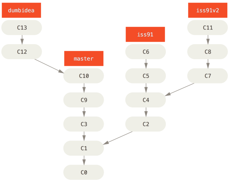 Multiple topic branches.