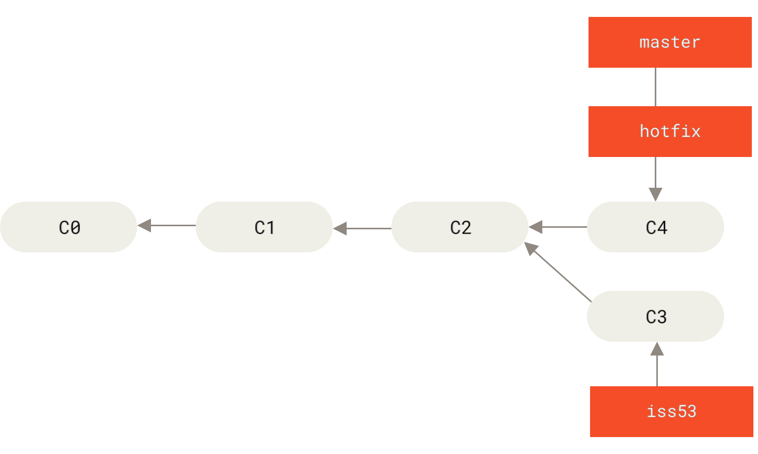 o branch `master` sofre um 'fast-forward' até `hotfix`.