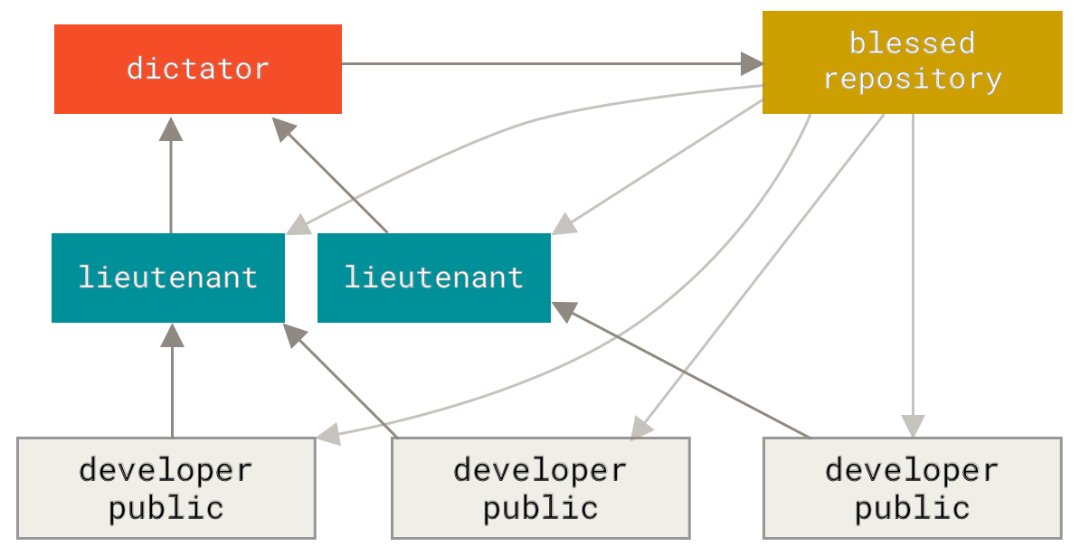 Benevolent dictator workflow