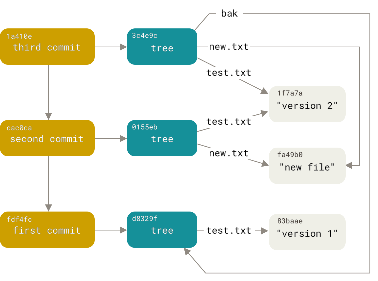 Todos os objetos no seu diretório do Git.