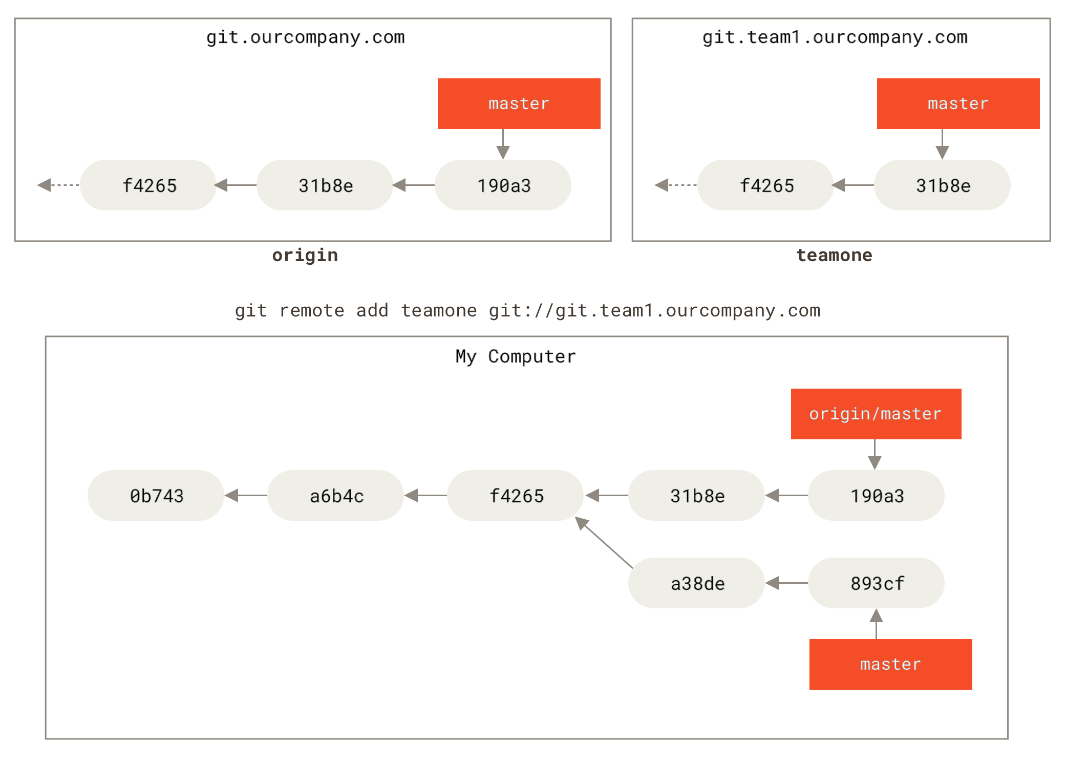 Adding another server as a remote.