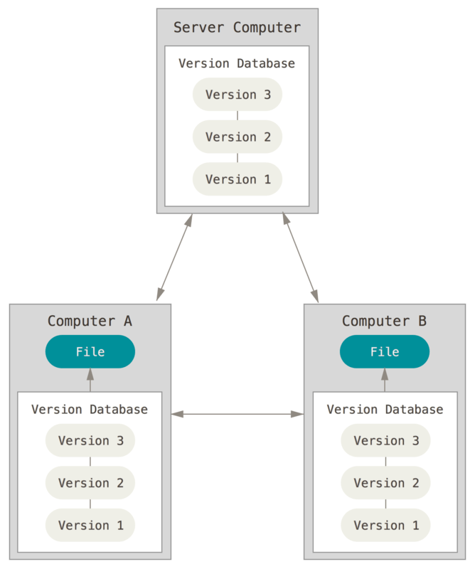 Distributed version control diagram