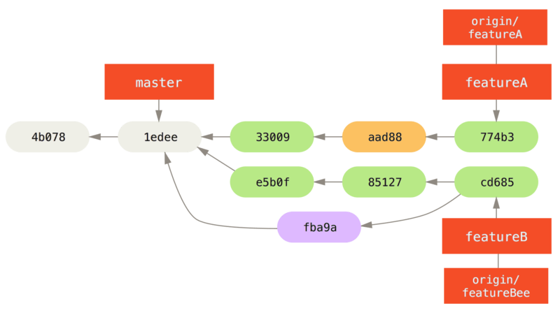 Jessica’s history after committing on a feature branch.