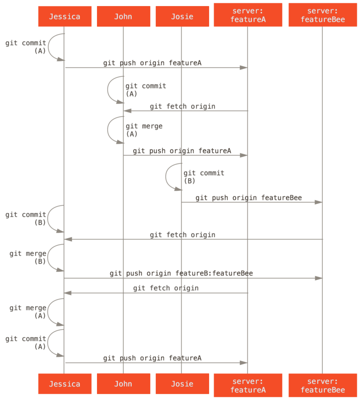 Basic sequence of this managed-team workflow.