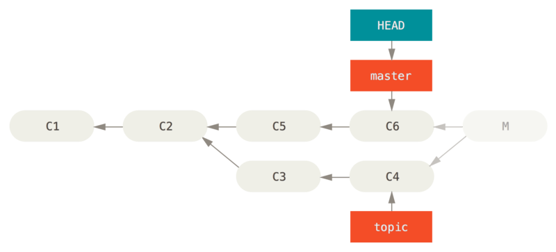 History after `git reset --hard HEAD~`.