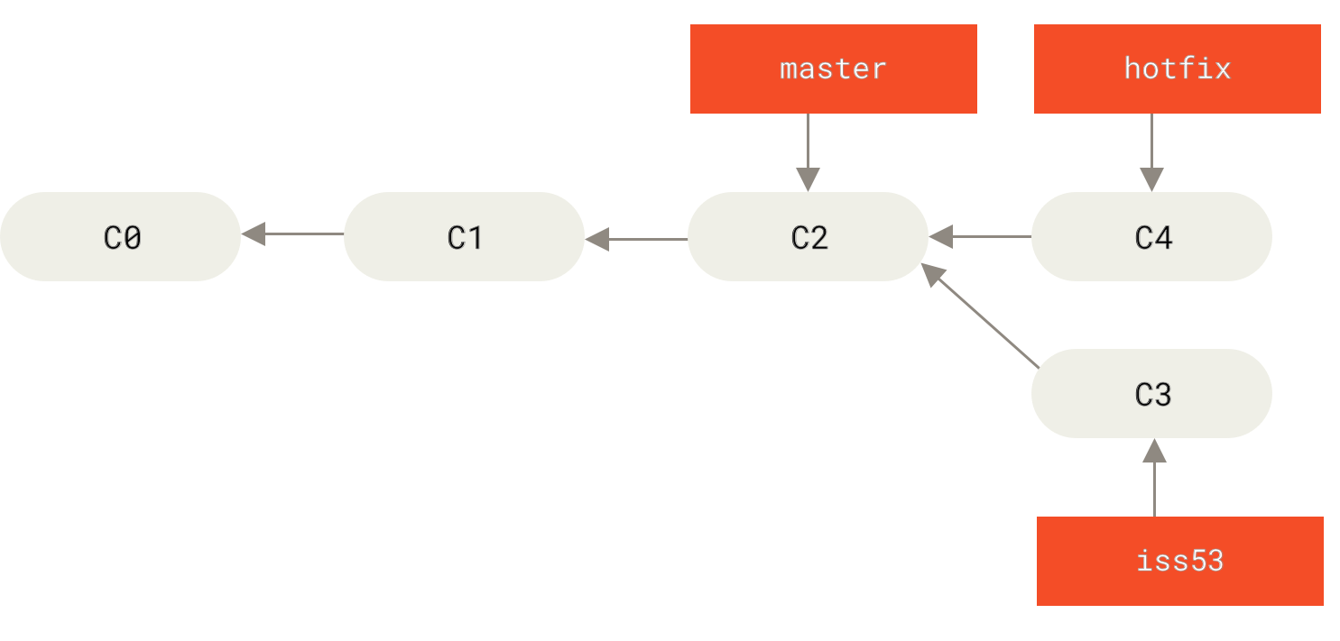 Ветка hotfix основана на ветке `master`