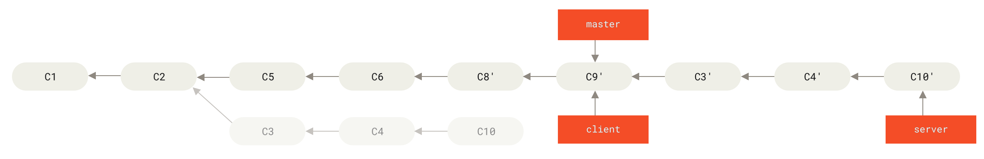 Перебазирование ветки `server` на вершину ветки `master`