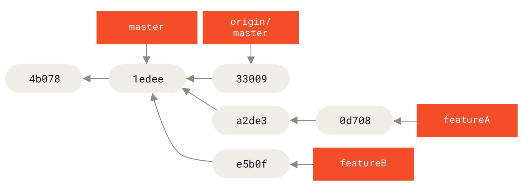 История коммитов в начале работы над `featureB`