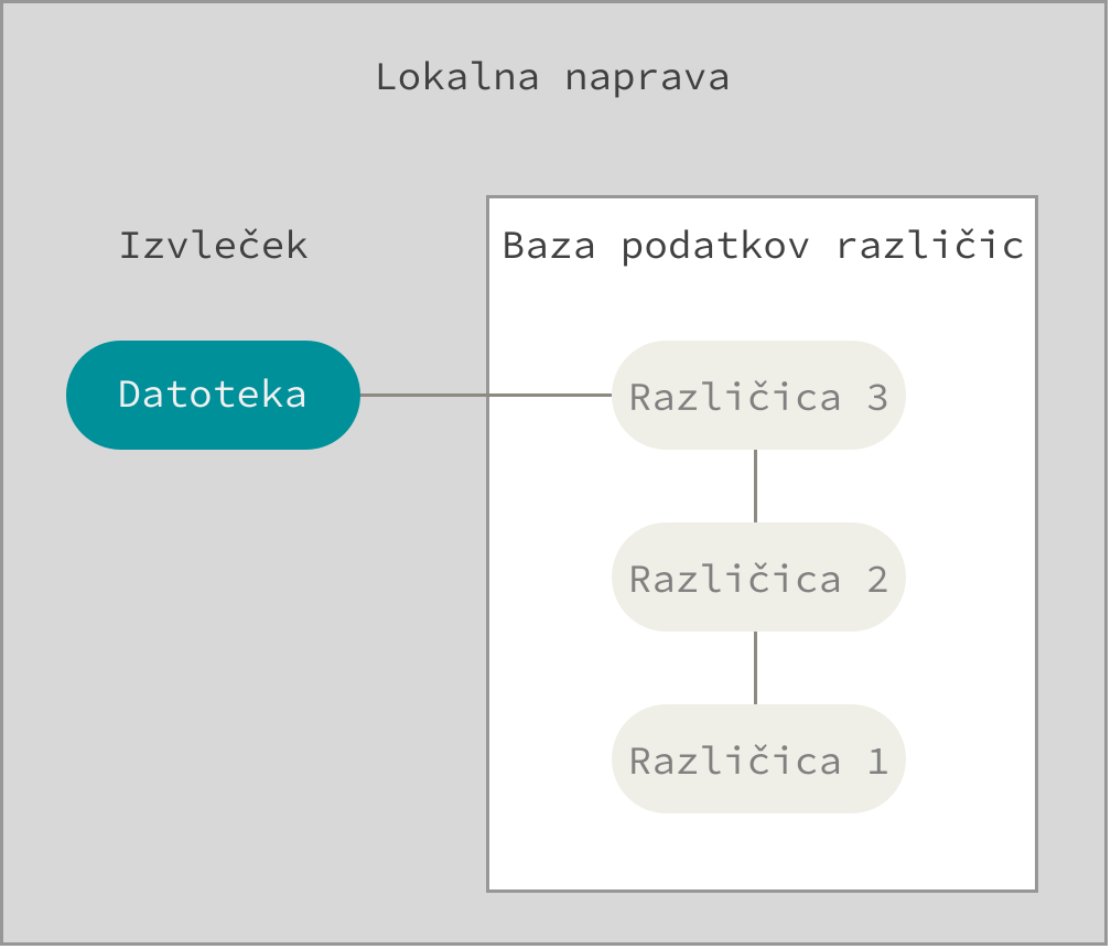 Diagram lokalnega nadzora različic