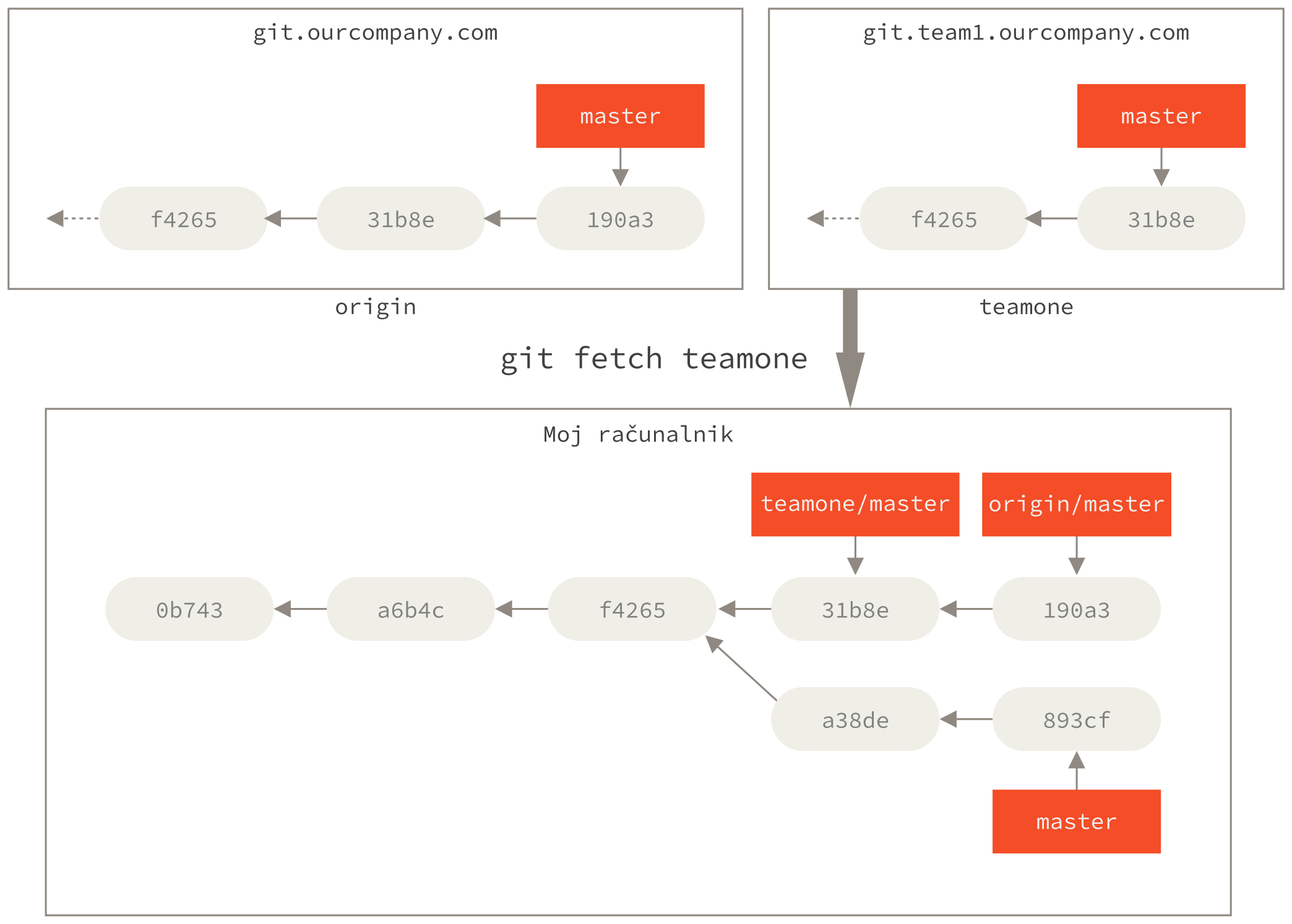 Veja s sledenjem daljave za `teamone/master`