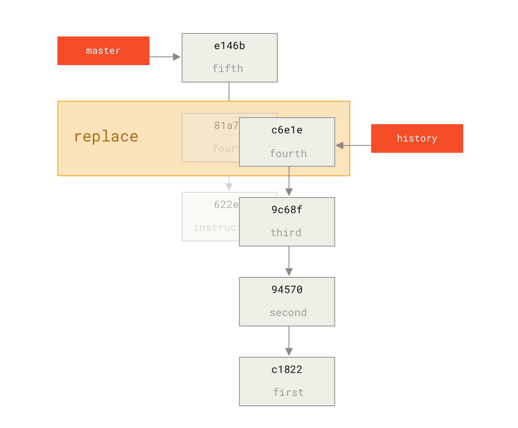 Kombiniranje potrditev z `git replace`