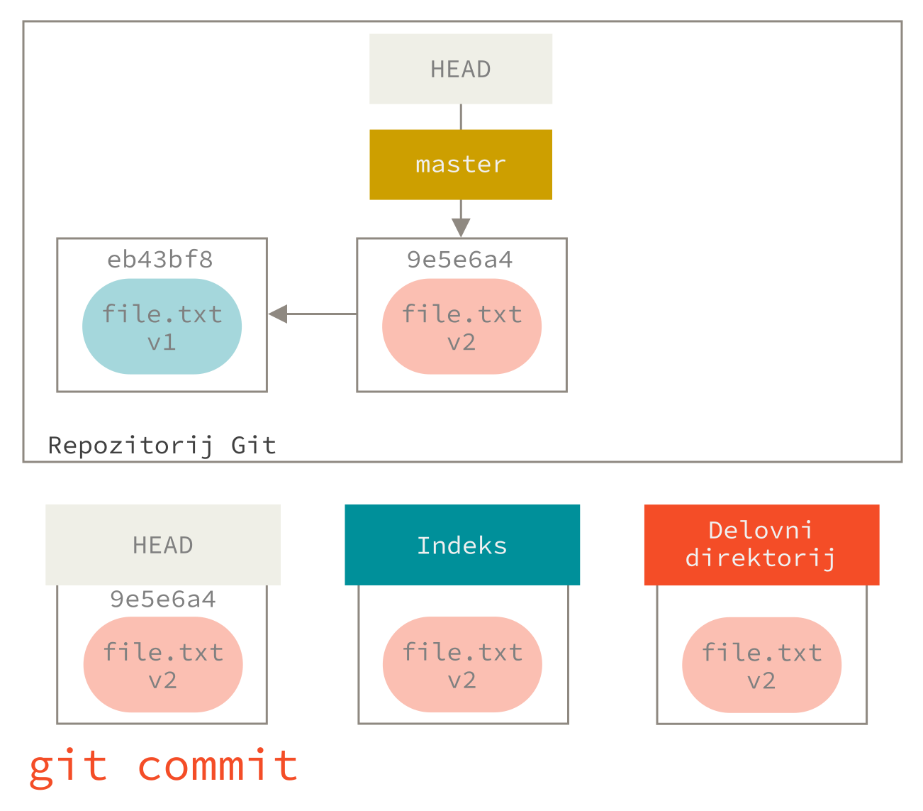 Korak `git commit` s spremenjeno datoteko