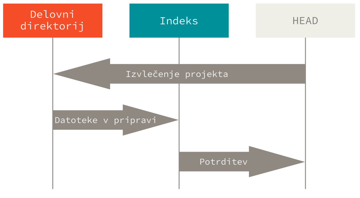 Gitov običajni potek dela