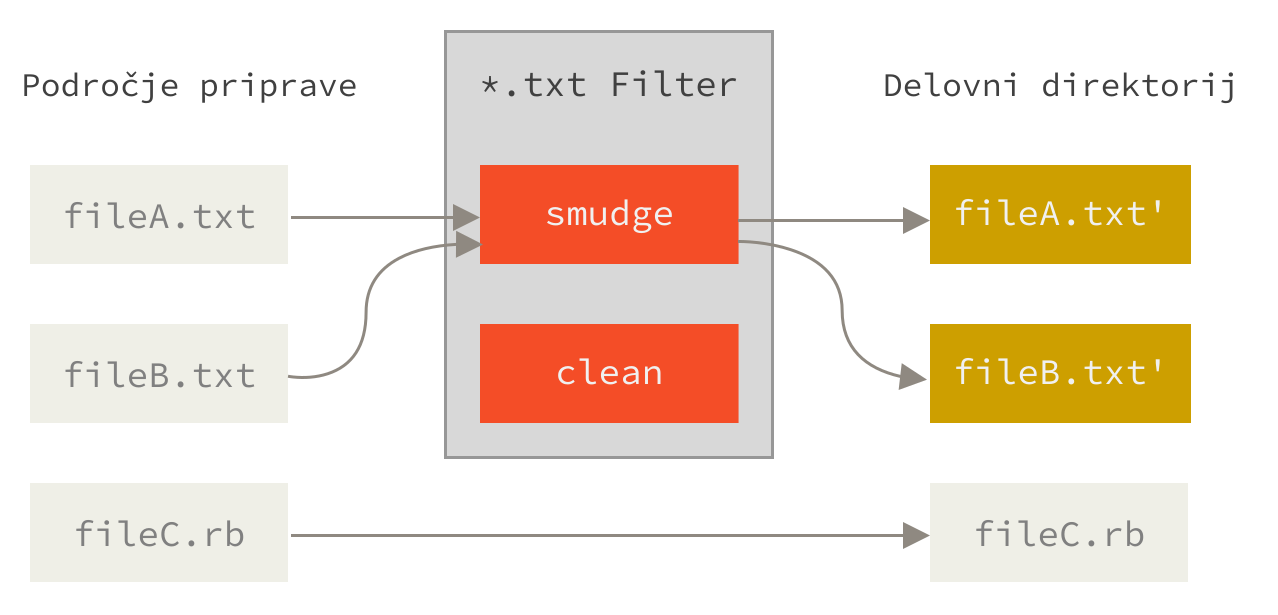 Filter »smudge« se požene pri izvleku