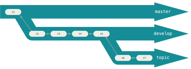 A ``silo'' view of progressive-stability branching.