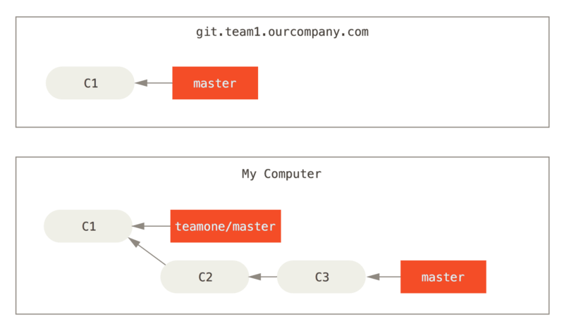 Mag-clone ng isang repositoryo, at magbase ng ilang trabaho nito.