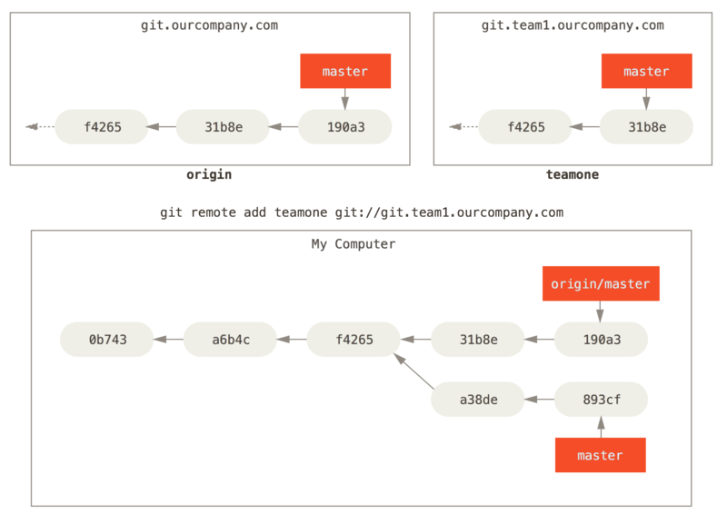 Pagdagdag ng ibang server bilang isang remote.