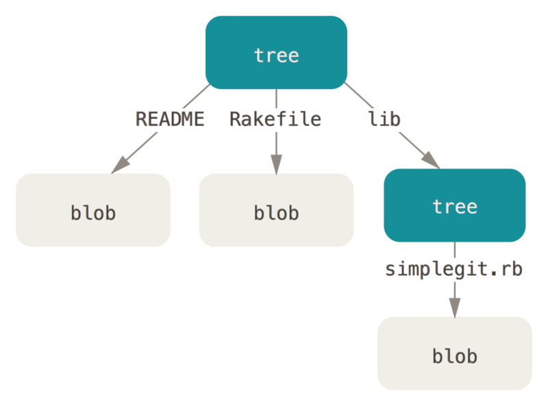 Проста версія моделі даних Git.