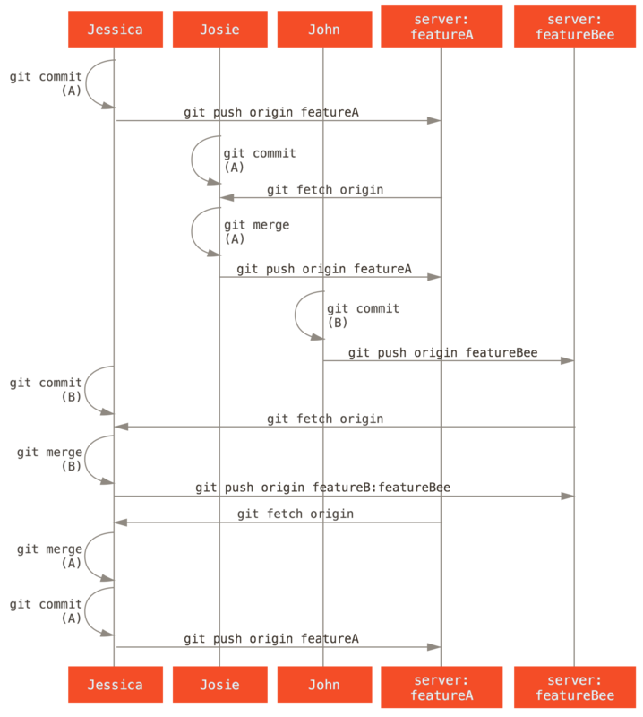 Basic sequence of this managed-team workflow.