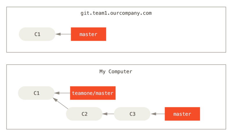 Clone a repository, and base some work on it.