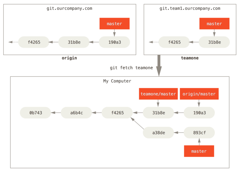 `teamone/master` тармоғини кзоқ масофадан кузатиш.