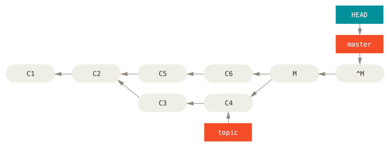 History after `git revert -m 1`.